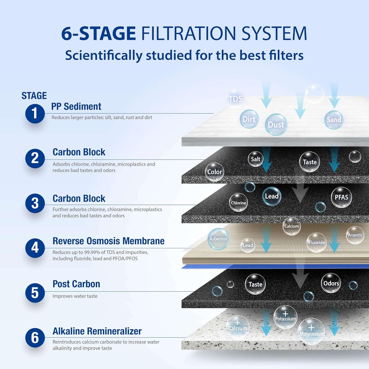 APEC Water Systems ROES-PH75 Essence Series Top Tier Alkaline Mineral pH+ 75 GPD 6-Stage Certified Ultra Safe Reverse Osmosis Drinking Water Filter System with Extra High Capacity Filter Set Stage 1-3